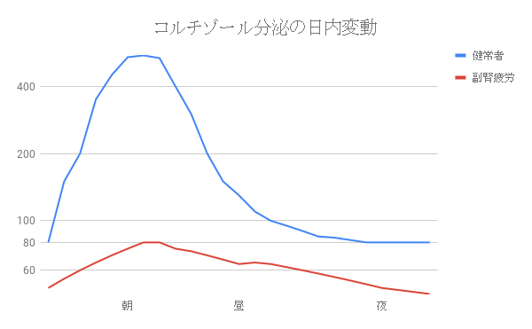 コルチゾール分泌の日内変動